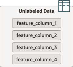Image showing an unlabeled dataset table.