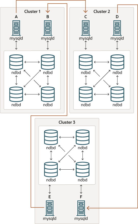 MySQL MySQL NDB Cluster Known Issues In NDB Cluster Replication