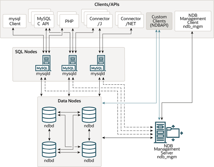 In this cluster, three MySQL servers (mysqld program) are SQL nodes that provide access to four data nodes (ndbd program) that store data. The SQL nodes and data nodes are under the control of an NDB management server (ndb_mgmd program). Various clients and APIs can interact with the SQL nodes - the mysql client, the MySQL C API, PHP, Connector/J, and Connector/NET. Custom clients can also be created using the NDB API to interact with the data nodes or the NDB management server. The NDB management client (ndb_mgm program) interacts with the NDB management server.