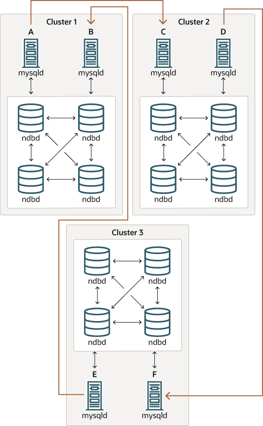 Some content is described in the surrounding text. The diagram shows three clusters, each with two nodes. Arrows connecting SQL nodes in different clusters illustrate that not all sources are replicas.