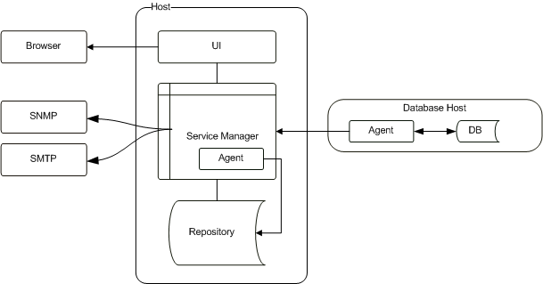 Architecture of a typical Service Manager and agent installation. The agent monitors the database and transmits monitoring data to the Service Manager. The data is presented to the user via the user interface.