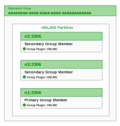 Example of an online, replication group. The group has two secondary members and one primary member.