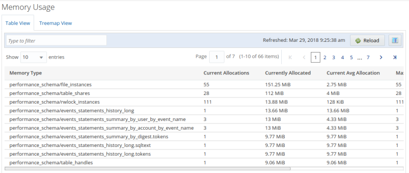 Example of the table view of the global memory Usage report.