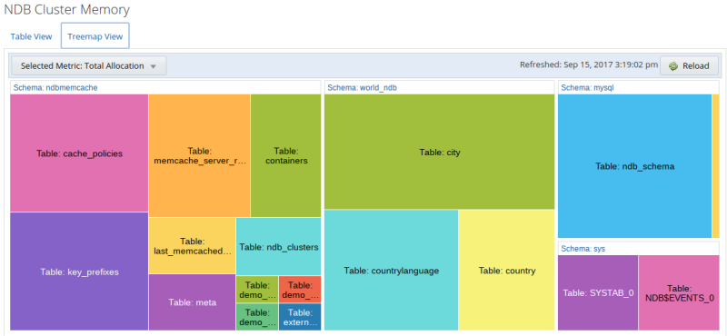 Example of the treemap view of the NDB Cluster Memory Usage Report.