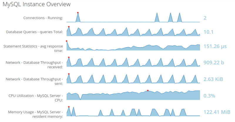 Example of default set of sparkline graphs for the MySQL Instance Overview.