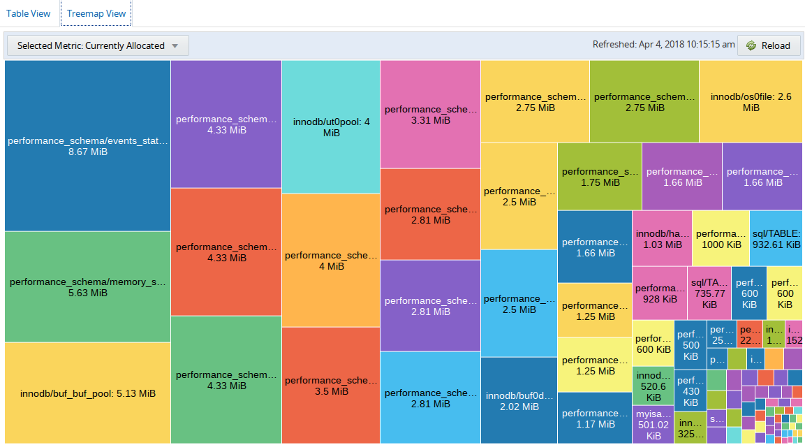 Example of the treemap view of the global memory Usage report.
