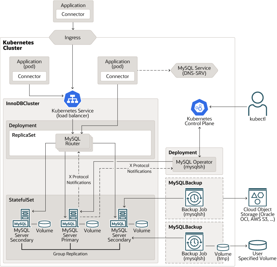 Contains a detailed diagram of the MySQL Operator for Kubernetes