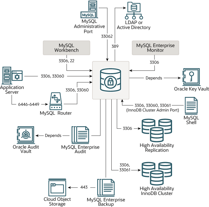 MySQL :: MySQL Port Reference :: 2 MySQL Port Diagram