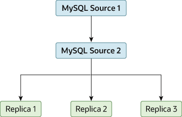 The server MySQL Source 1 replicates to the server MySQL Source 2, which in turn replicates to the servers MySQL Replica 1, MySQL Replica 2, and MySQL Replica 3.