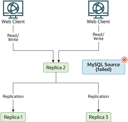 The MySQL source server has failed, and is no longer connected into the replication topology. The two web clients now direct both database reads and database writes to MySQL Replica 1, which is the new source. MySQL Replica 1 replicates to MySQL Replica 2 and MySQL Replica 3.