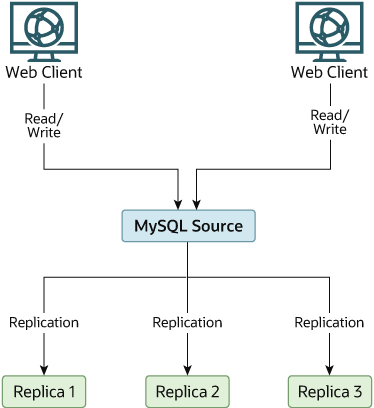 Two web clients direct both database reads and database writes to a single MySQL source server. The MySQL source server replicates to MySQL Replica 1, MySQL Replica 2, and MySQL Replica 3.