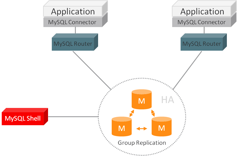 Example deployment shows a central Group Replication and Highly Available setup with three entities pointing towards or connected to it: MySQL Shell, and two stacks that each include MySQL Router, MySQL Connector, and the Application.