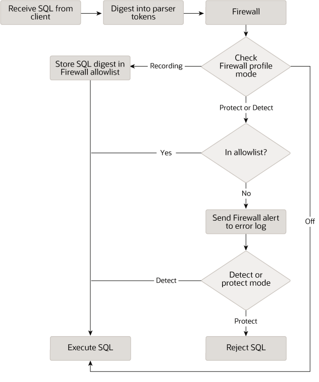 Flow chart showing how MySQL Enterprise Firewall processes incoming SQL statements in recording, protecting, and detecting modes.