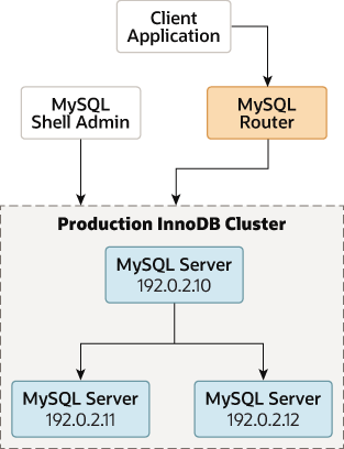 Three MySQL servers are grouped together as a production InnoDB cluster. One of the servers is the primary instance, and the other two are secondary instances. The IP address for the primary server is 139.59.177.10, and the IP addresses for the two secondary instances are 139.59.177.11 and 139.59.177.12. MySQL Router connects a client application to the primary instance. The admin capability in MySQL Shell interacts directly with the production InnoDB cluster.