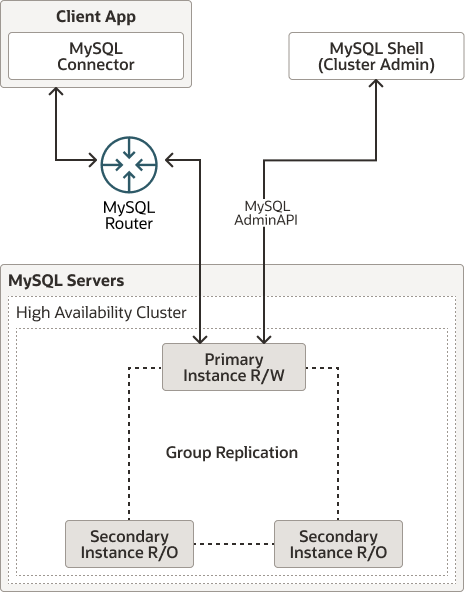 Three MySQL servers are grouped together as a high availability cluster. One of the servers is the read/write primary instance, and the other two are read-only secondary instances. Group Replication is used to replicate data from the primary instance to the secondary instances. MySQL Router connects client applications (in this example, a MySQL Connector) to the primary instance.