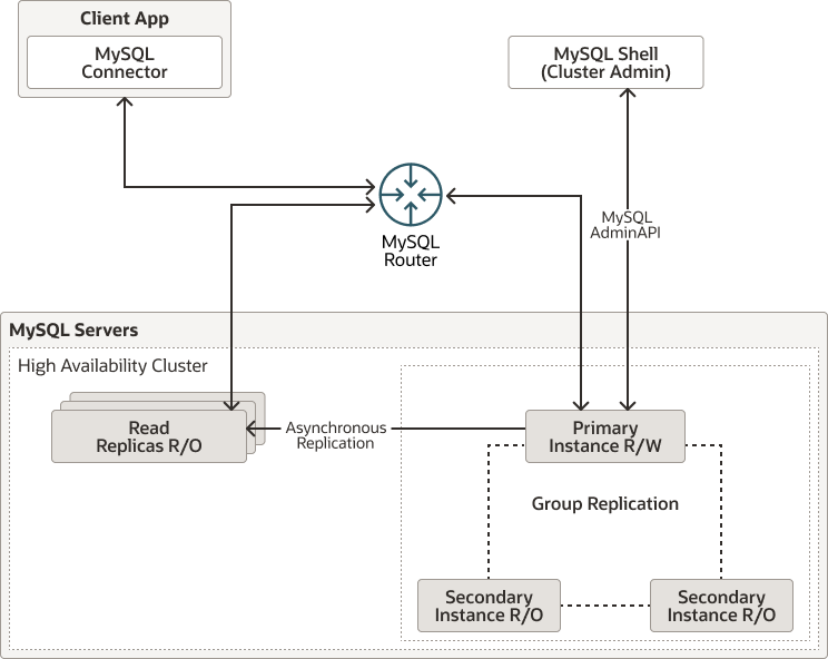 Three MySQL servers are grouped together as a high availability Cluster. One of the servers is the read/write primary instance, and the other two are read-only secondary instances. Group Replication is used to replicate data from the primary instance to the secondary instances. A group of Read Replicas replicates from the Cluster's primary by asynchronous replication. MySQL Router connects client applications (in this example, a MySQL Connector) to the primary instance with a read-write connection and to the Read Replicas with a read-only connection.