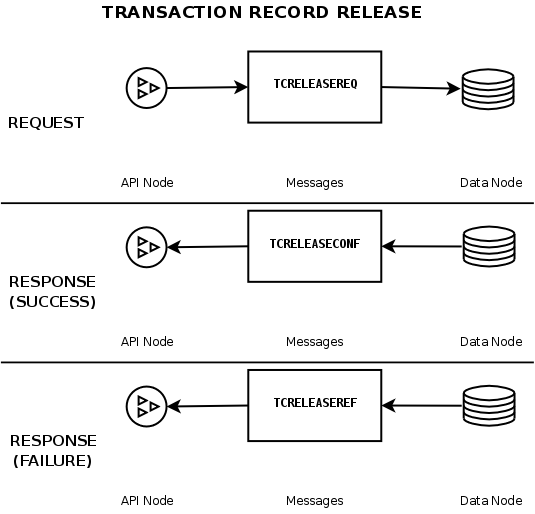 Signals used in releasing a transaction record