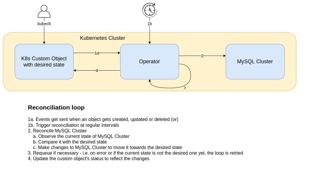Reconciliation loop in which NDB Operator monitors an NDB Cluster running in a Kubernetes cluster