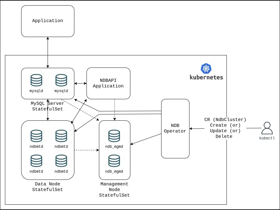 NDB Operator running an NDB Cluster in a Kubernetes cluster: Architecture