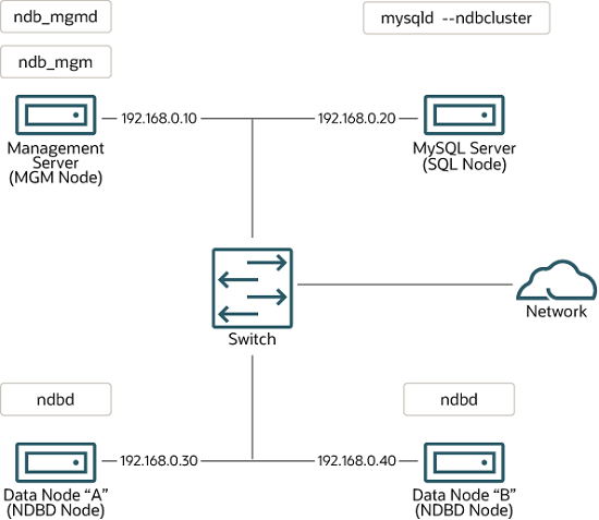 MySQL Cluster Multi-Computer Setup