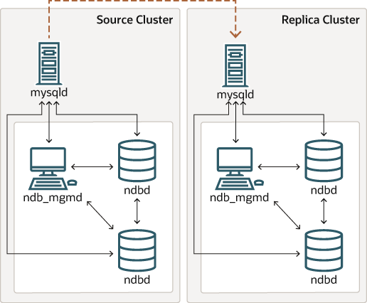 Most content is described in the surrounding text. The dotted line representing a MySQL-to-MySQL IPv6 connection is between two nodes, one each from the source and replica clusters. All connections within the cluster, such as data node to data node or data node to management node, are connected with solid lines to indicate IPv4 connections only.