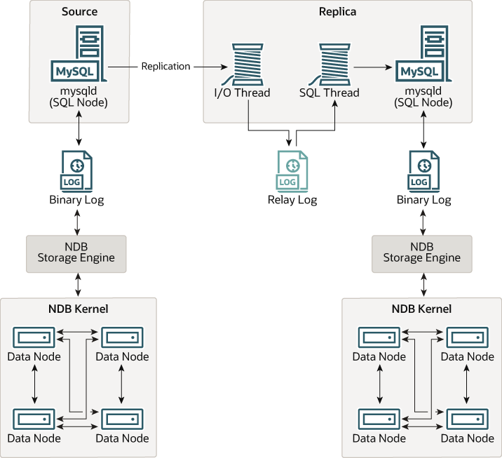 Much of the content is described in the surrounding text. It visualizes how a MySQL source is replicated. The replica differs in that it shows an I/O thread pointing to a relay binary log which points to an SQL thread. In addition, while the binary log points to and from the NDBCLUSTER engine on the source server, on the replica it points directly to an SQL node (MySQL server).