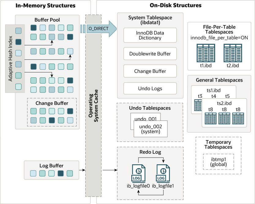 InnoDB architecture diagram showing in-memory and on-disk structures.