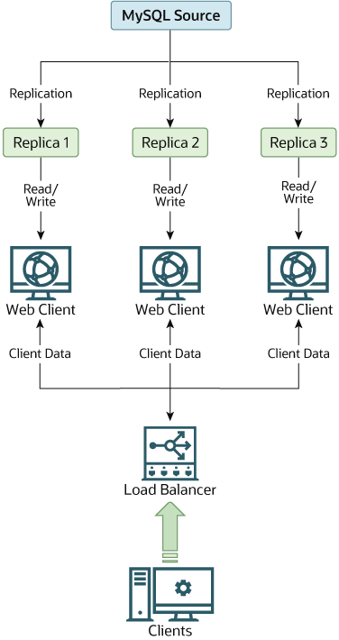 Incoming requests from clients are directed to a load balancer, which distributes client data among a number of web clients. Writes made by web clients are directed to a single MySQL source server, and reads made by web clients are directed to one of three MySQL replica servers. Replication takes place from the MySQL source server to the three MySQL replica servers.