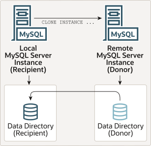 The CLONE INSTANCE statement issued from the local recipient MySQL Server instance clones the data directory from the remote donor MySQL server instance to the data directory on the local recipient MySQL Server instance.