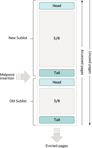 MySQL :: MySQL 8.0 Reference Manual :: 17.5.1 Buffer Pool