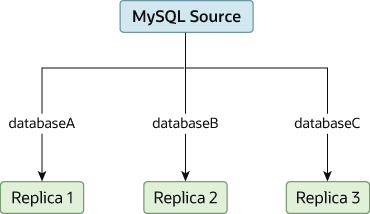 Oracle Database Replication: Methods and Complete Guide