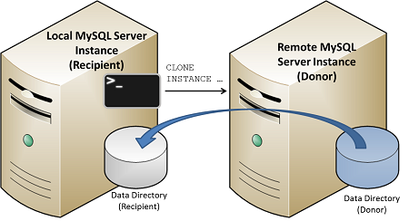 ローカル受信者 MySQL Server インスタンスから発行された CLONE INSTANCE ステートメントは、リモートドナー MySQL サーバーインスタンスからローカル受信者 MySQL Server インスタンスのデータディレクトリにデータディレクトリをクローニングします。
