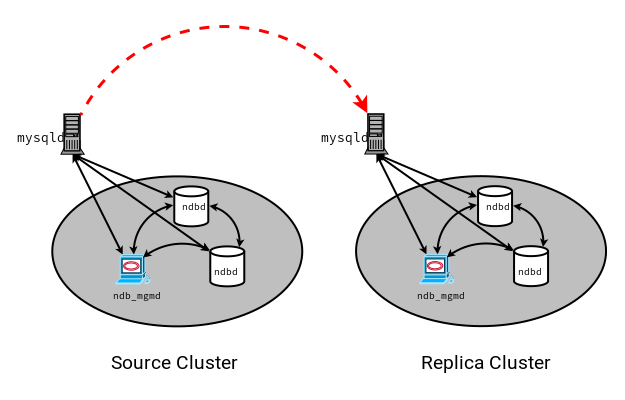 ほとんどのコンテンツは周囲のテキストで説明されています。 MySQL-to-MySQL IPv6 接続を表す点線は、ソースクラスタとレプリカクラスタのそれぞれのノード間にあります。 データノードからデータノードへの接続やデータノードから管理ノードへの接続など、クラスタ内のすべての接続は、IPv4 接続のみを示す実線で接続されます。