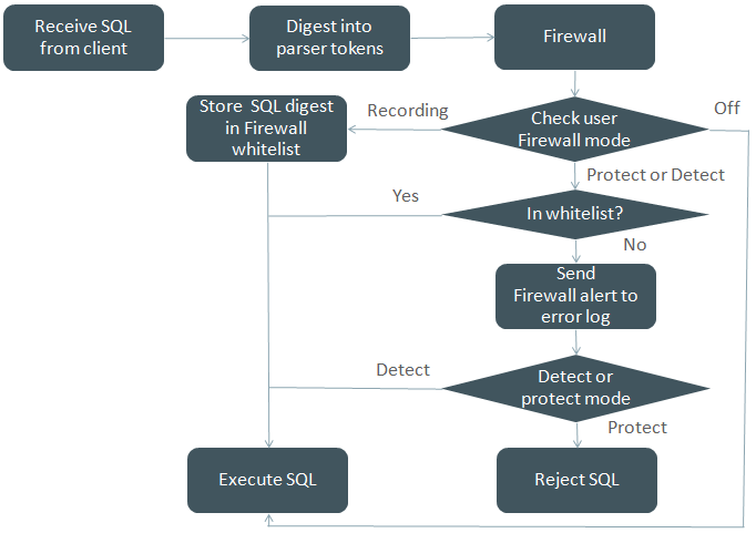 Mysql Mysql 8 0 リファレンスマニュアル 6 4 7 Mysql Enterprise Firewall