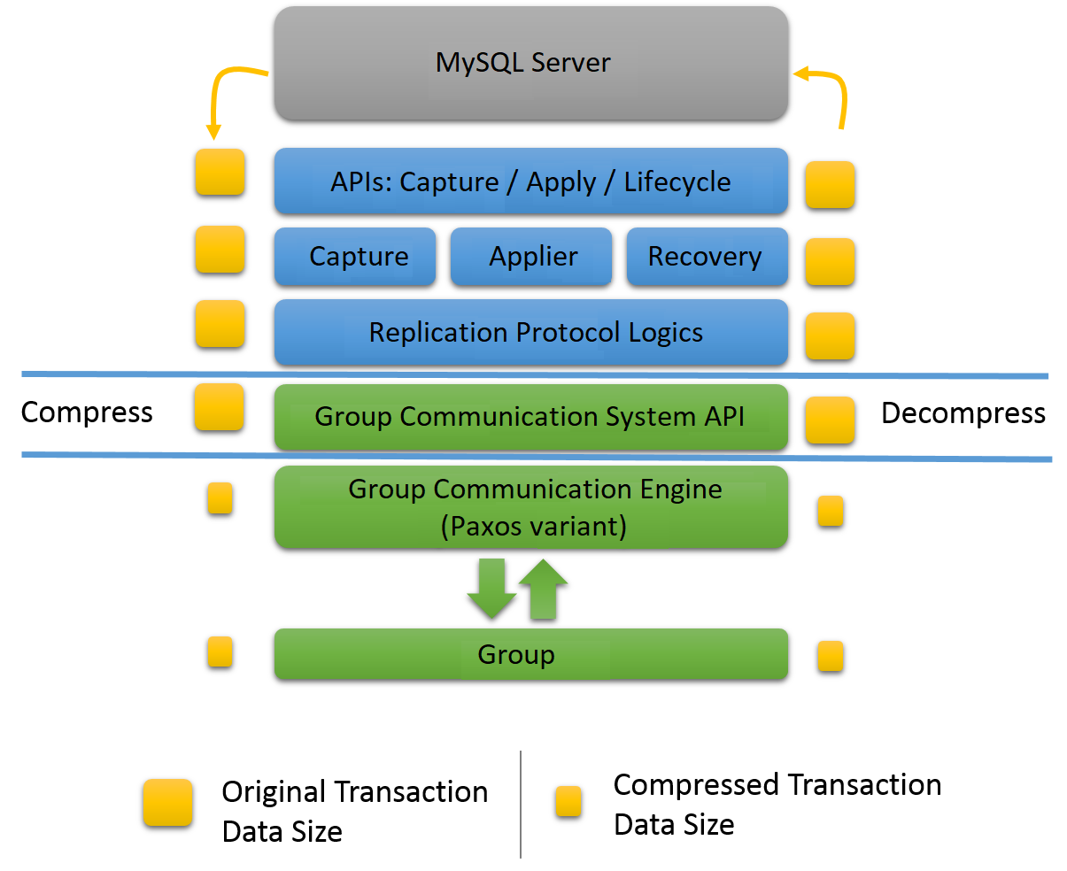 MySQL Group Replication プラグインアーキテクチャーは、前のトピックで説明したように、プラグインの 5 つのレイヤーが MySQL サーバーとレプリケーショングループの間に配置されています。 圧縮と解凍は、Group Replication プラグインの第 4 層である Group Communication System API によって処理されます。 グループ通信エンジン (プラグインの第 5 層) とグループメンバーは、より小さいデータサイズの圧縮トランザクションを使用します。 MySQL Server コアおよび Group Replication プラグインの上位 3 つのレイヤー (API、キャプチャ、適用機能およびリカバリコンポーネント、およびレプリケーションプロトコルモジュール) では、より大きいデータサイズの元のトランザクションが使用されます。