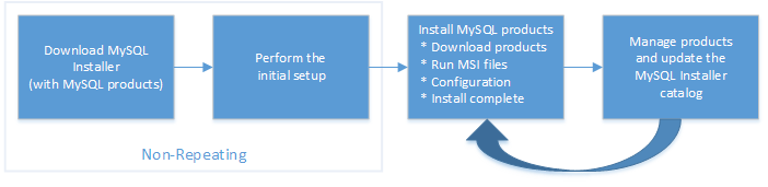 MySQL Installer プロセス。 非繰返しステップ: MySQL Installer をダウンロードし、初期設定を実行します。 繰返しステップ: 製品のインストール (製品のダウンロード、.msi ファイルの実行、構成およびインストールの完了)、製品の管理および MySQL Installer カタログの更新。