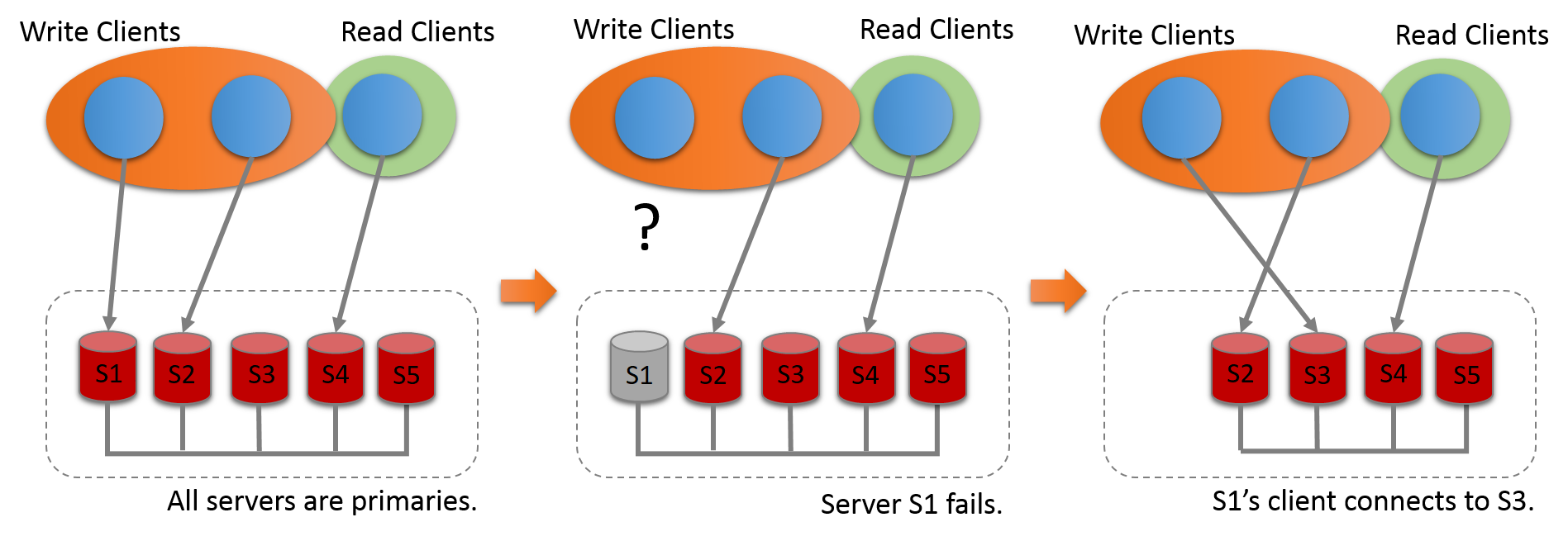 インターコネクトされたグループとして、5 つのサーバーインスタンス (S1、S2、S3、S4 および S5) がデプロイされます。 すべてのサーバーがプライマリです。 書込みクライアントはサーバー S1 および S2 と通信し、読取りクライアントはサーバー S4 と通信しています。 Server S1 が失敗し、書込みクライアントとの通信が切断されます。 このクライアントは、サーバー S3 に再接続します。