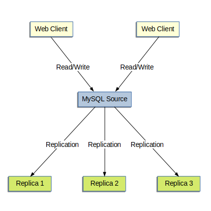 2 つの web クライアントは、データベース読取りとデータベース書込みの両方を単一の MySQL ソースサーバーに送ります。 MySQL ソースサーバーは、MySQL レプリカ 1、MySQL レプリカ 2 および MySQL レプリカ 3 にレプリケートします。