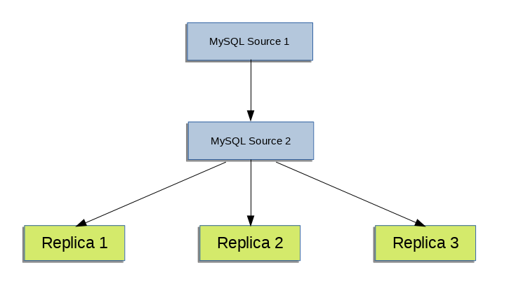 サーバー MySQL ソース 1 はサーバー MySQL ソース 2 にレプリケートされ、サーバー MySQL レプリカ 1、MySQL レプリカ 2 および MySQL レプリカ 3 にレプリケートされます。