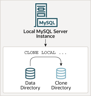 The CLONE LOCAL statement clones the data directory on a local MySQL Server instance to another local directory, which is referred to as the clone directory.