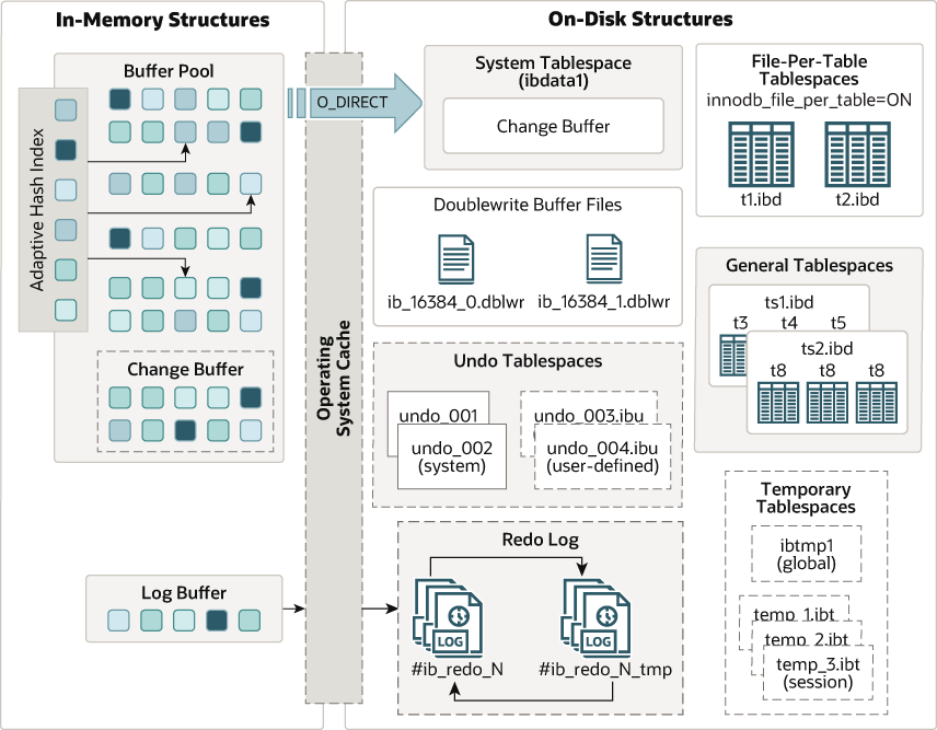 InnoDB architecture diagram showing in-memory and on-disk structures. In-memory structures include the buffer pool, adaptive hash index, change buffer, and log buffer. On-disk structures include tablespaces, redo logs, and doublewrite buffer files.