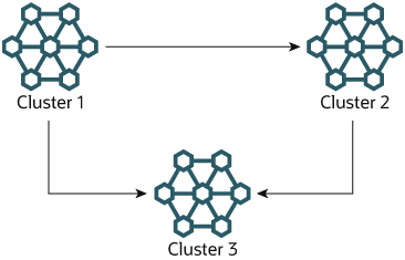 Multi-source NDB Cluster replication setup with three NDB Clusters having server IDs 1, 2, and 3; Cluster 1 replicates to Clusters 2 and 3; Cluster 2 also replicates to Cluster 3.