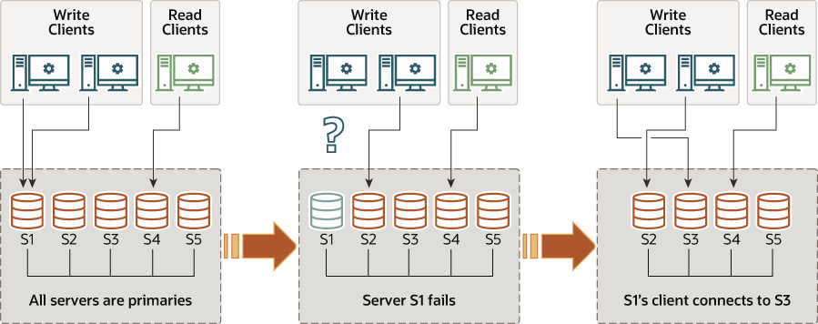 Five server instances, S1, S2, S3, S4, and S5, are deployed as an interconnected group. All of the servers are primaries. Write clients are communicating with servers S1 and S2, and a read client is communicating with server S4. Server S1 then fails, breaking communication with its write client. This client reconnects to server S3.