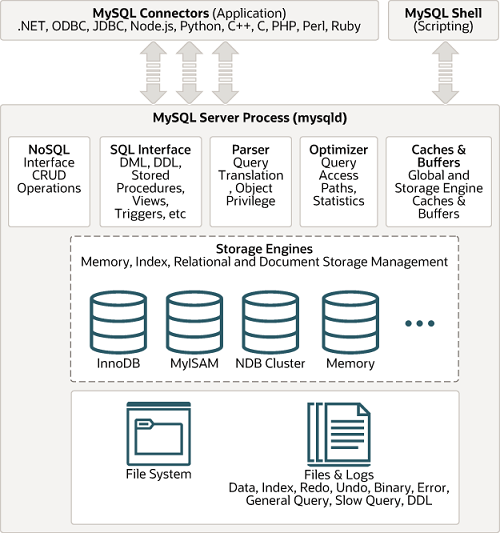 MySQL architecture diagram showing connectors, interfaces, pluggable storage engines, the file system with files and logs.