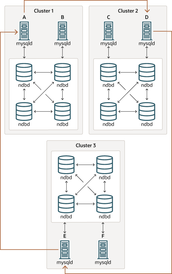 Some content is described in the surrounding text. The diagram shows three clusters, each with two nodes. Arrows connecting SQL nodes in different clusters illustrate that all sources are also replicas.