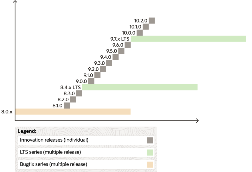 Graph shows the general release cycle starting with MySQL 8.0.0 Bugfix series, and shows short Innovation releases between each long LTS version. Roughly every two years a new LTS series branch begins, including 8.4.x and 9.7.x.