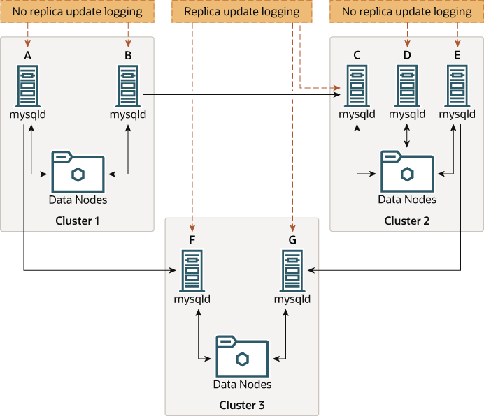 Concepts are described in the surrounding text. Shows three nodes: SQL node A in Cluster 1 replicates to SQL node F in Cluster 3; SQL node B in Cluster 1 replicates to SQL node C in Cluster 2; SQL node E in Cluster 3 replicates to SQL node G in Cluster 3. SQL nodes A and B in cluster 1 have --log-replica-updates=0; SQL nodes C in Cluster 2, and SQL nodes F and G in Cluster 3 have --log-replica-updates=1; and SQL nodes D and E in Cluster 2 have --log-replica-updates=0.