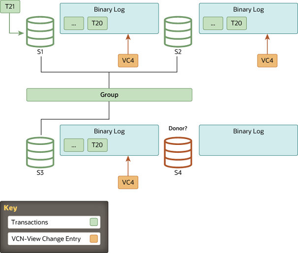 Server S4 joins the group and looks for a donor. Servers S1, S2, and S3 each queue the view change entry VC4 for their binary logs. Meanwhile, server S1 is receiving new transaction T21.