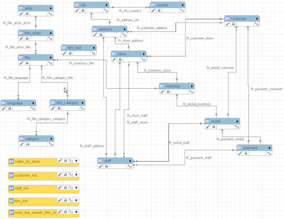 sakila database assignment