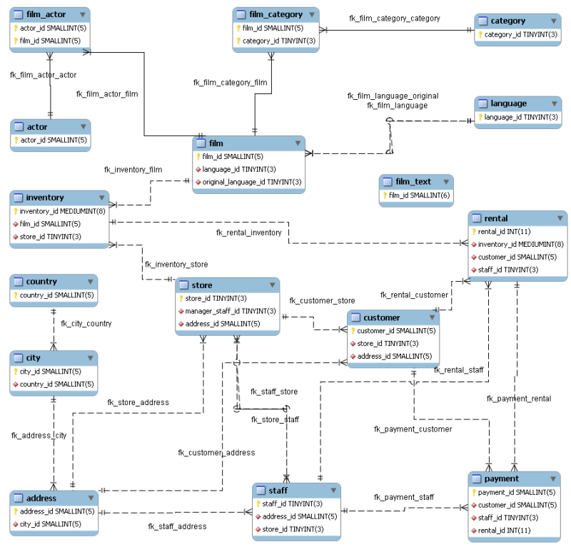 mysql database example